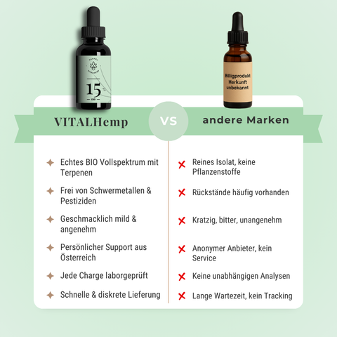 CBD-Öl 15% in Bio-Hanföl