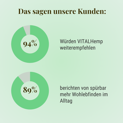 CBD-Öl 15% in Bio-Hanföl