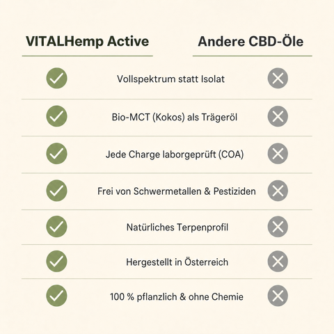 VITALHemp Active - Vergleich