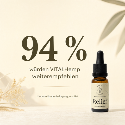 VITALHemp Relief – 94 % Weiterempfehlung