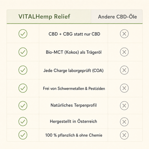 VITALHemp Relief – Vergleich vs andere CBD Oele