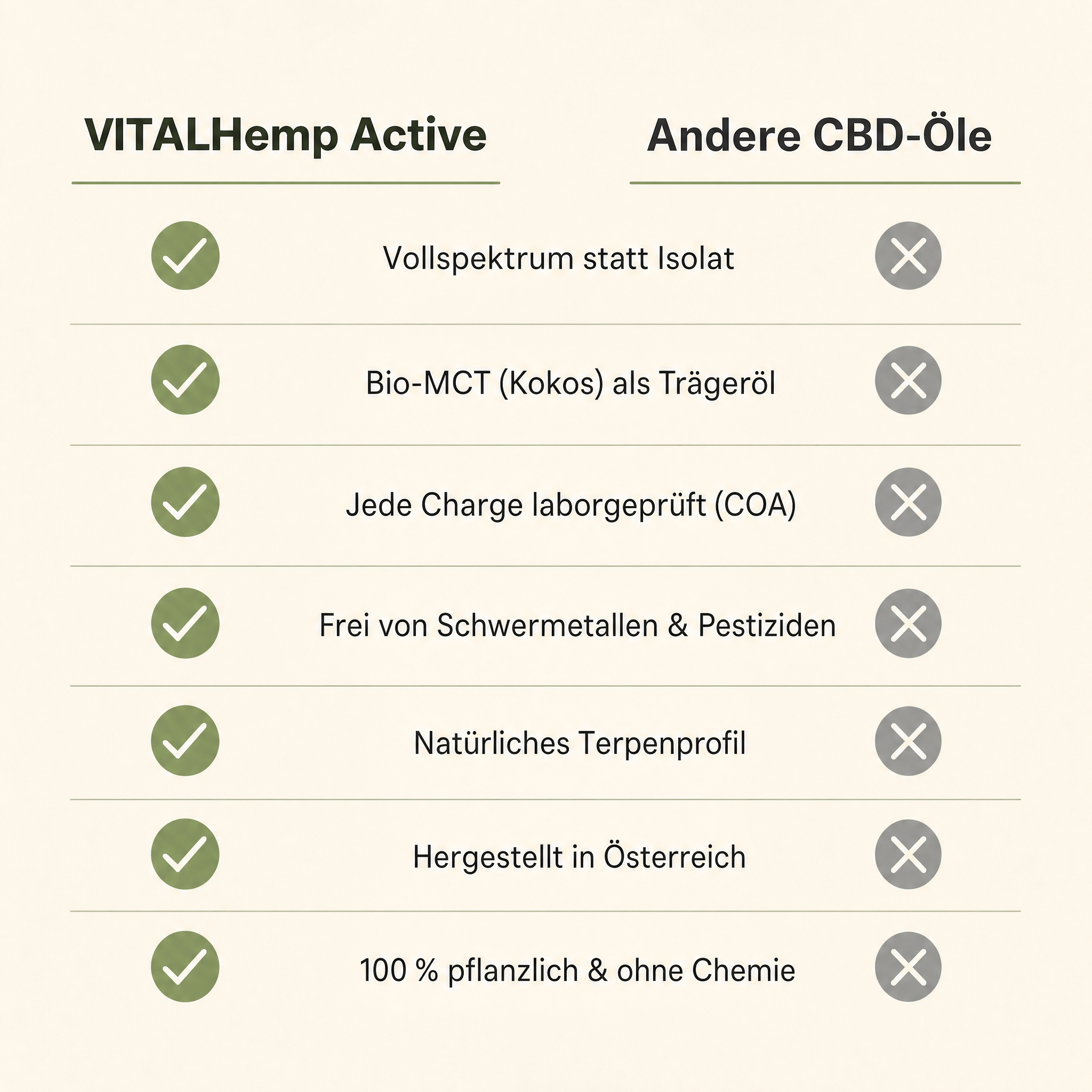 VITALHemp Active 15% MCT – Vergleich vs andere CBD Oele